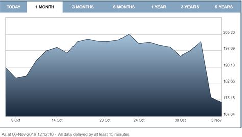 william hill stock price nyse.